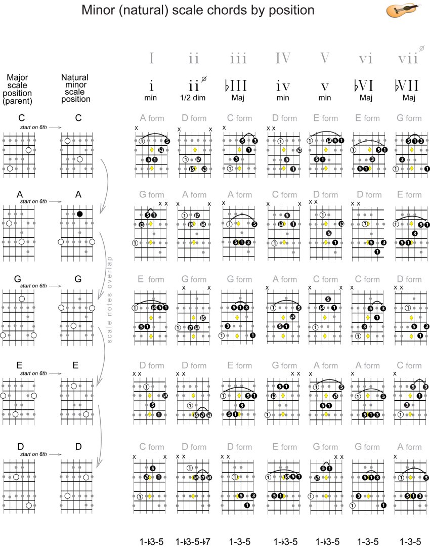 minor scale chords